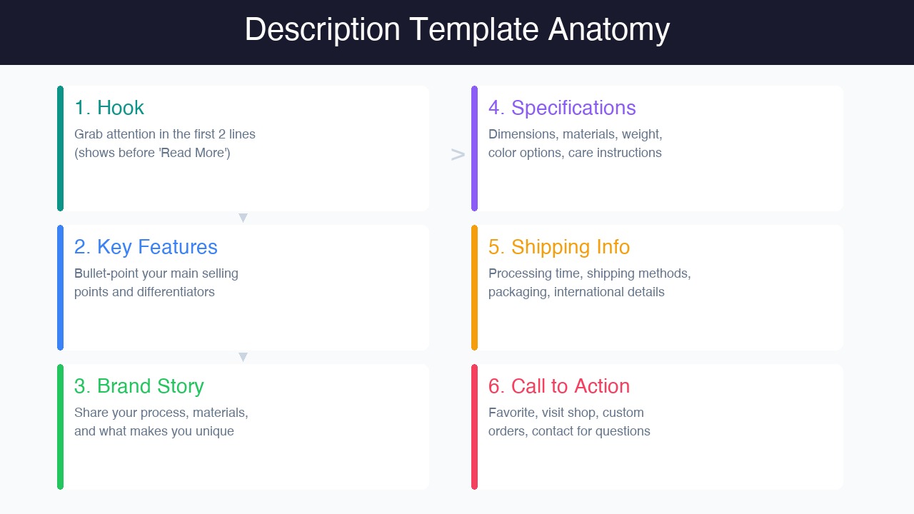 Annotated Etsy listing description template showing hook, features, story, specs, shipping, and CTA sections