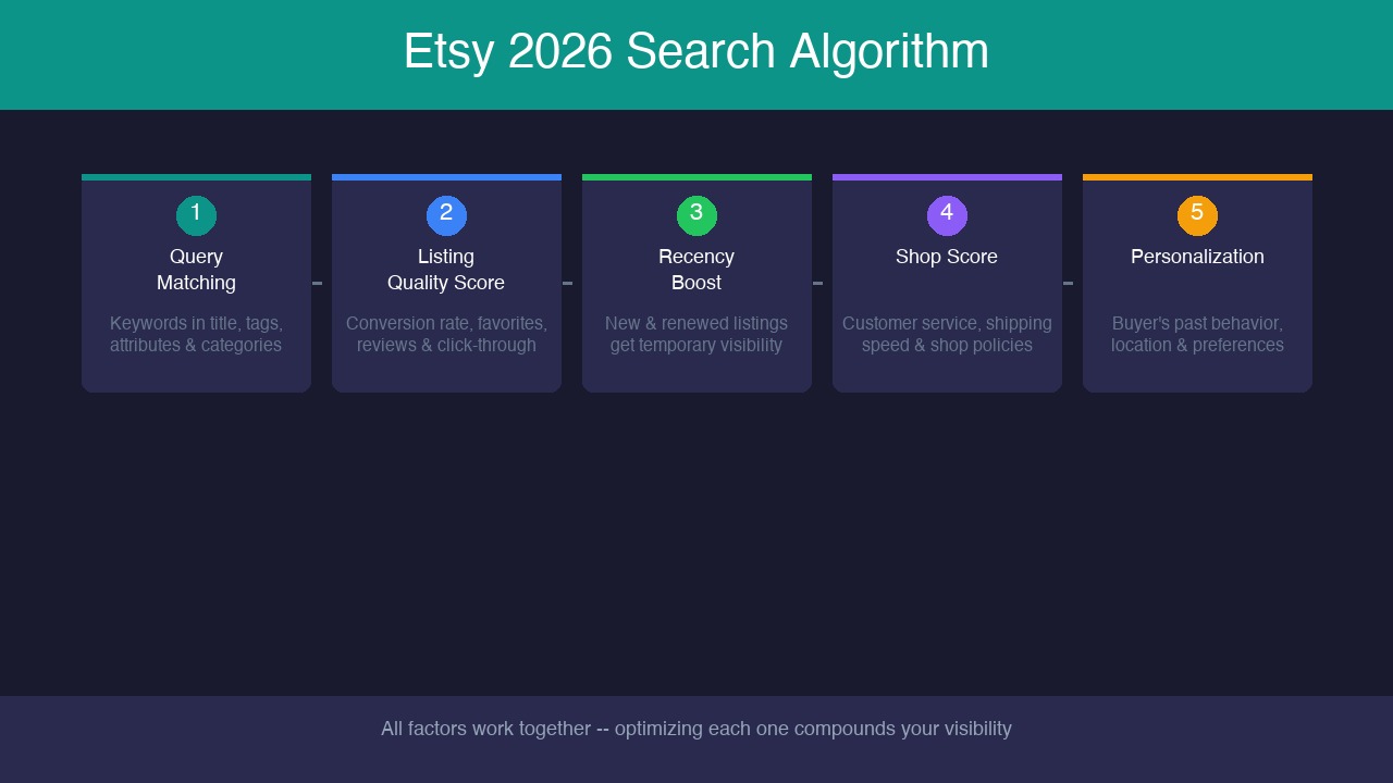 Diagram showing Etsy 2026 search algorithm ranking factors including relevancy, listing quality, recency, and shop score