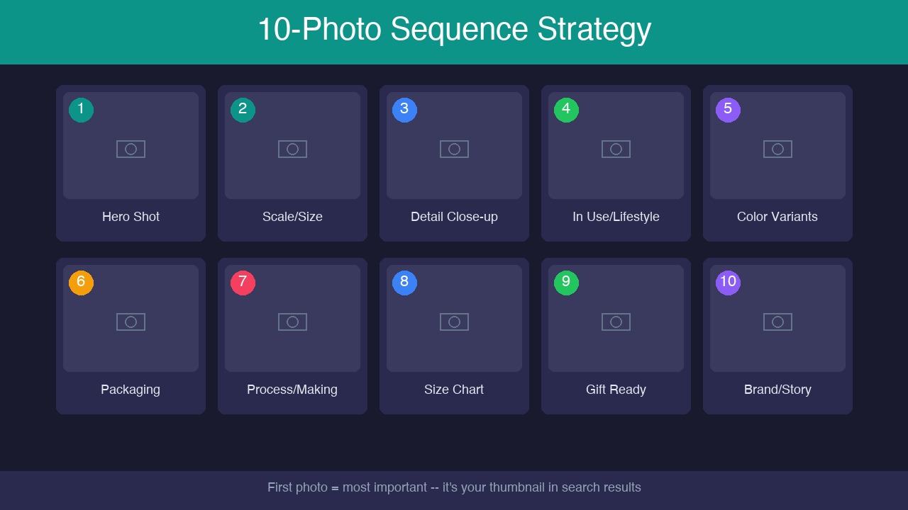 Visual guide showing the ideal 10-photo sequence for Etsy listings with example images for each slot