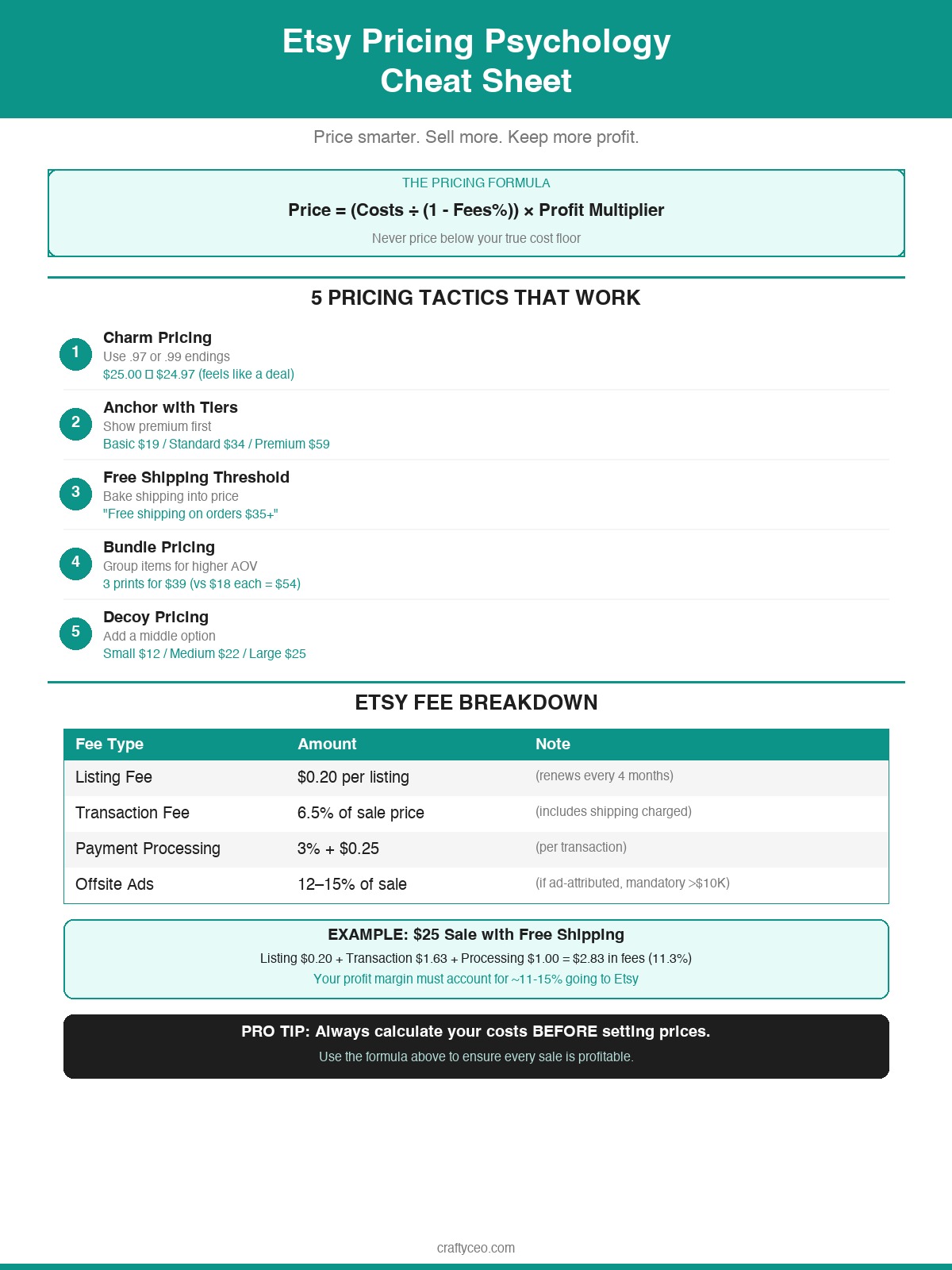 Infographic showing Etsy pricing formula, fee breakdown, and charm pricing psychology for sellers