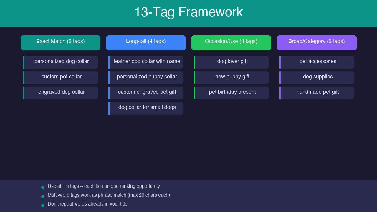 Visual framework showing 13 Etsy tag slots organized into four categories: primary, long-tail, occasion, and style