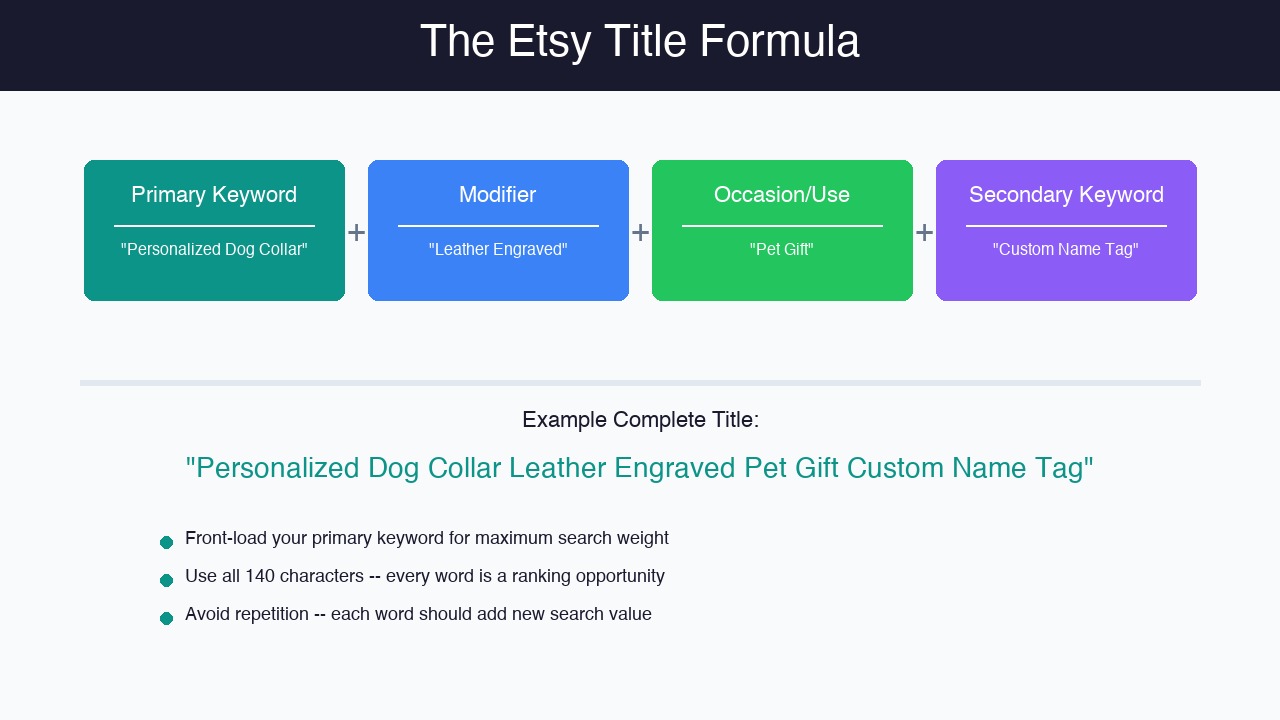 Etsy title formula breakdown showing primary keyword, modifier, use case, and secondary keyword zones