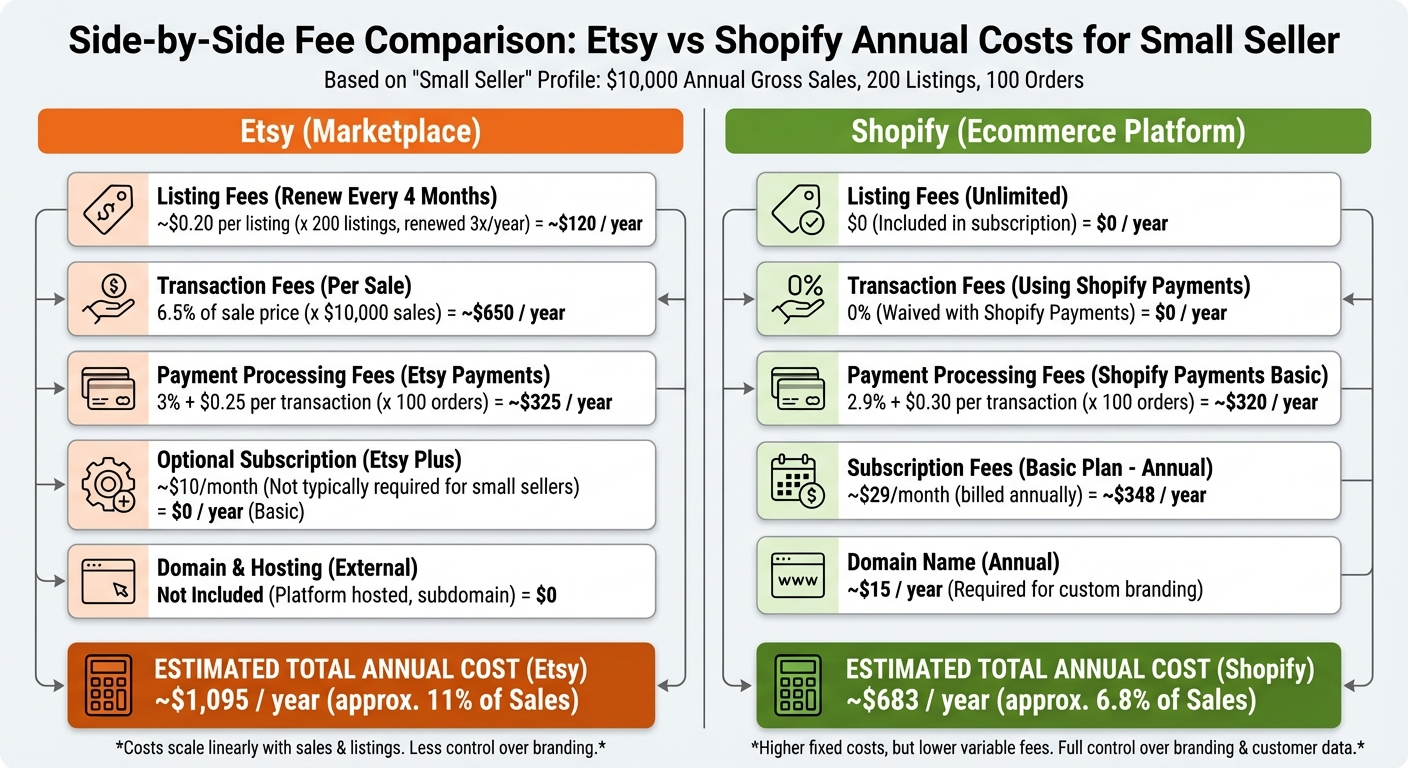 Chart comparing total monthly costs on Etsy vs Shopify at different sales volumes