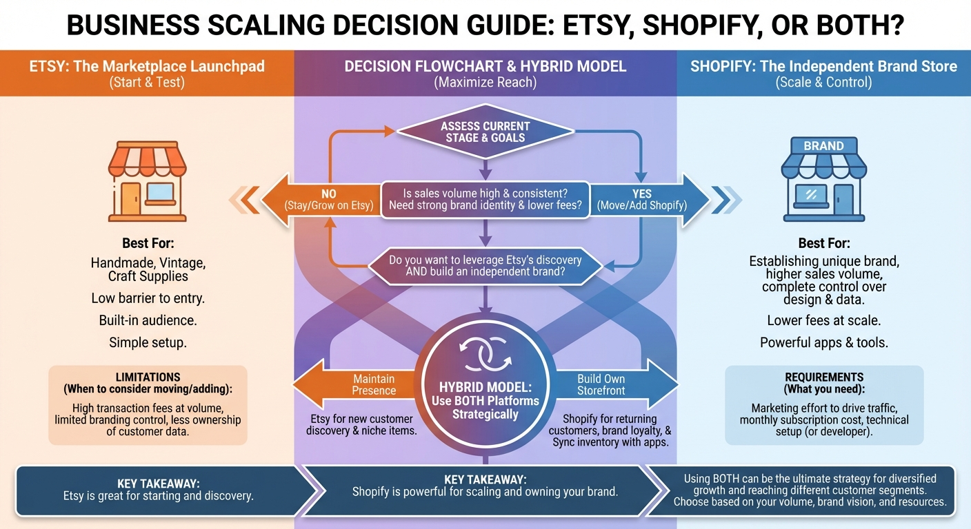 Dashboard analytics showing revenue growth plateau on Etsy with arrow pointing toward Shopify migration