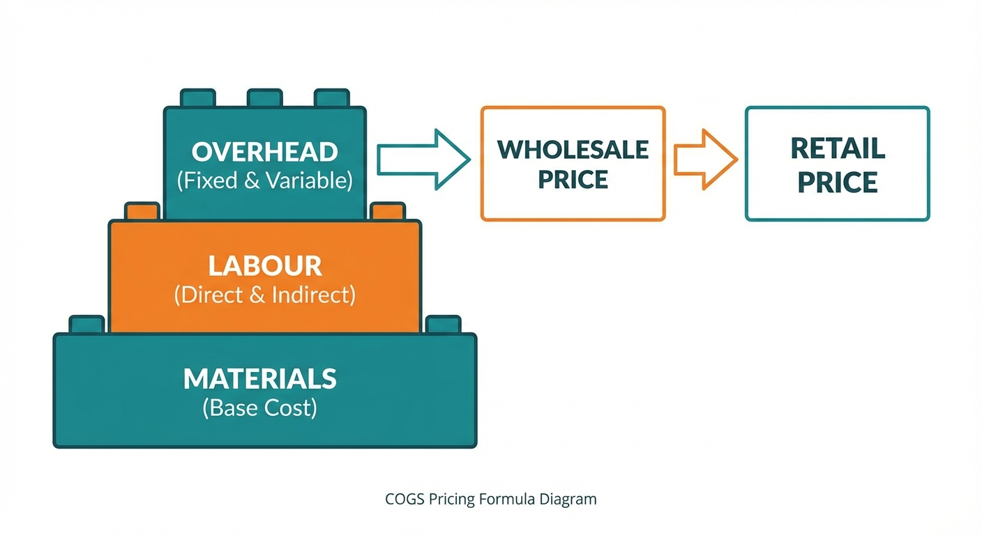 COGS pricing formula diagram as stacking building blocks: Materials base → Labour middle → Overhead top → arrows to Wholesale Price and Retail Price